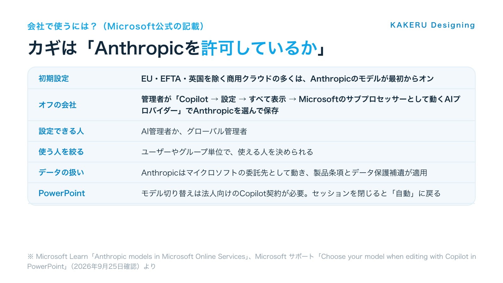 図2:会社で使うには「Anthropicを許可しているか」がカギ