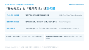 プラグインの届け方。みんなにはディレクトリ、社内だけは組織の設定