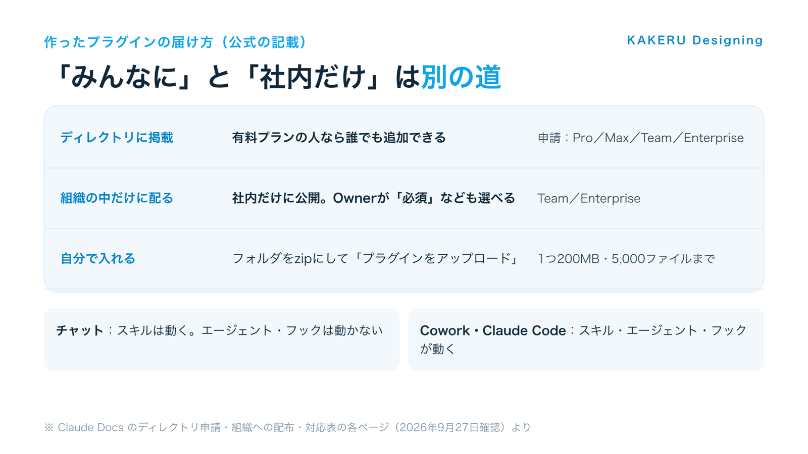 「みんなに」はディレクトリ、「社内だけ」は組織の設定。チャットとCowork・Claude Codeで動く部品が違う