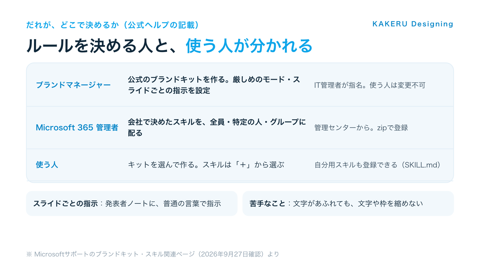 ルールを決める人(ブランドマネージャー・管理者)と、使う人の分担