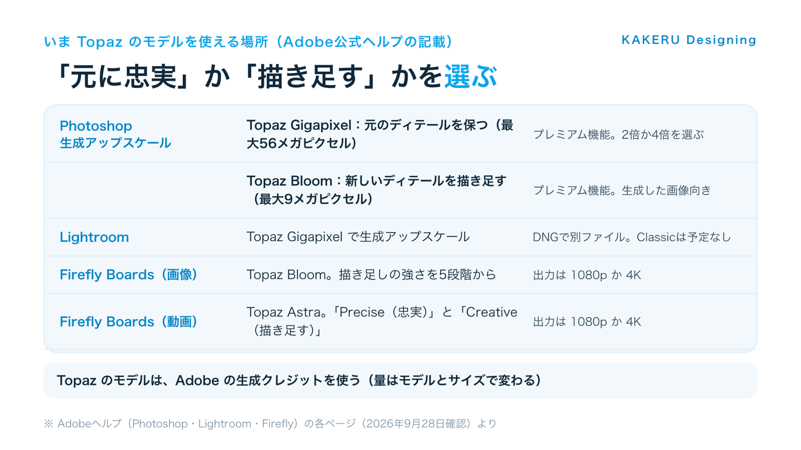 Photoshop・Lightroom・Firefly Boards で、Topaz のモデルを選べる。どれも生成クレジットを使う