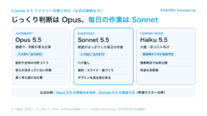 Claude 5.5ファミリーのOpus・Sonnet・Haikuの使い分け