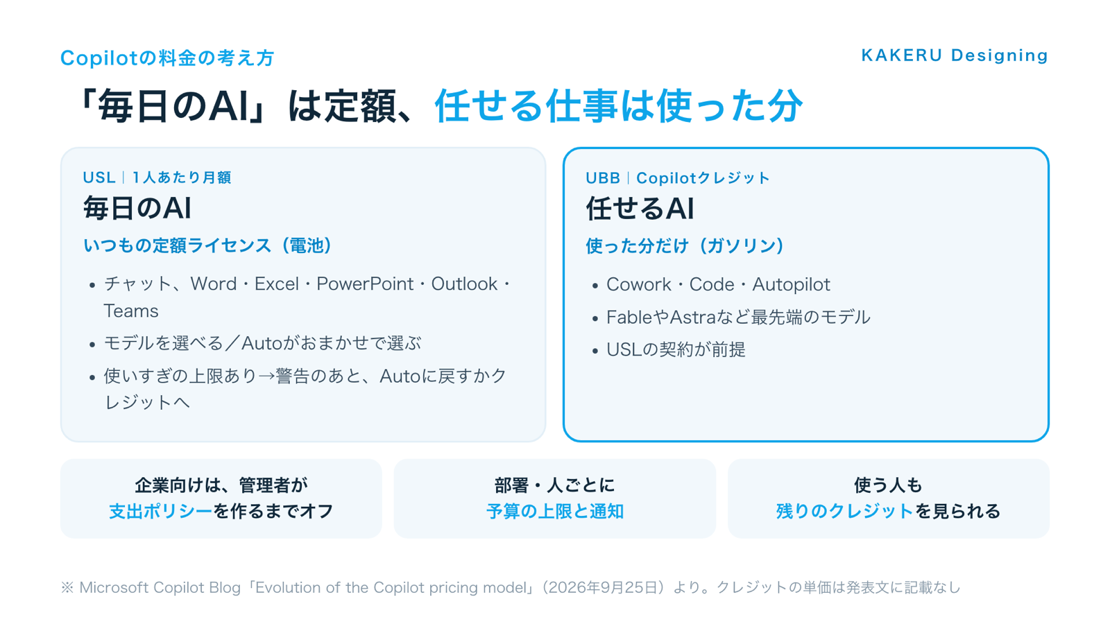 毎日のAIは定額、任せる仕事は使った分というCopilotの料金の考え方