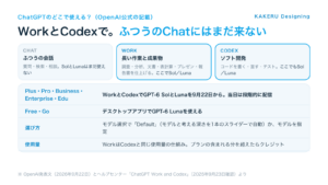 GPT-6 SolとLunaはChatGPTのどこで使えるか（Chat・Work・Codex、プラン別）