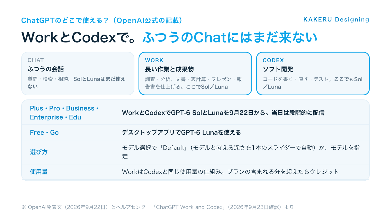 図2:GPT-6 SolとLunaはChatGPTの「Work」と「Codex」で。プラン別の条件