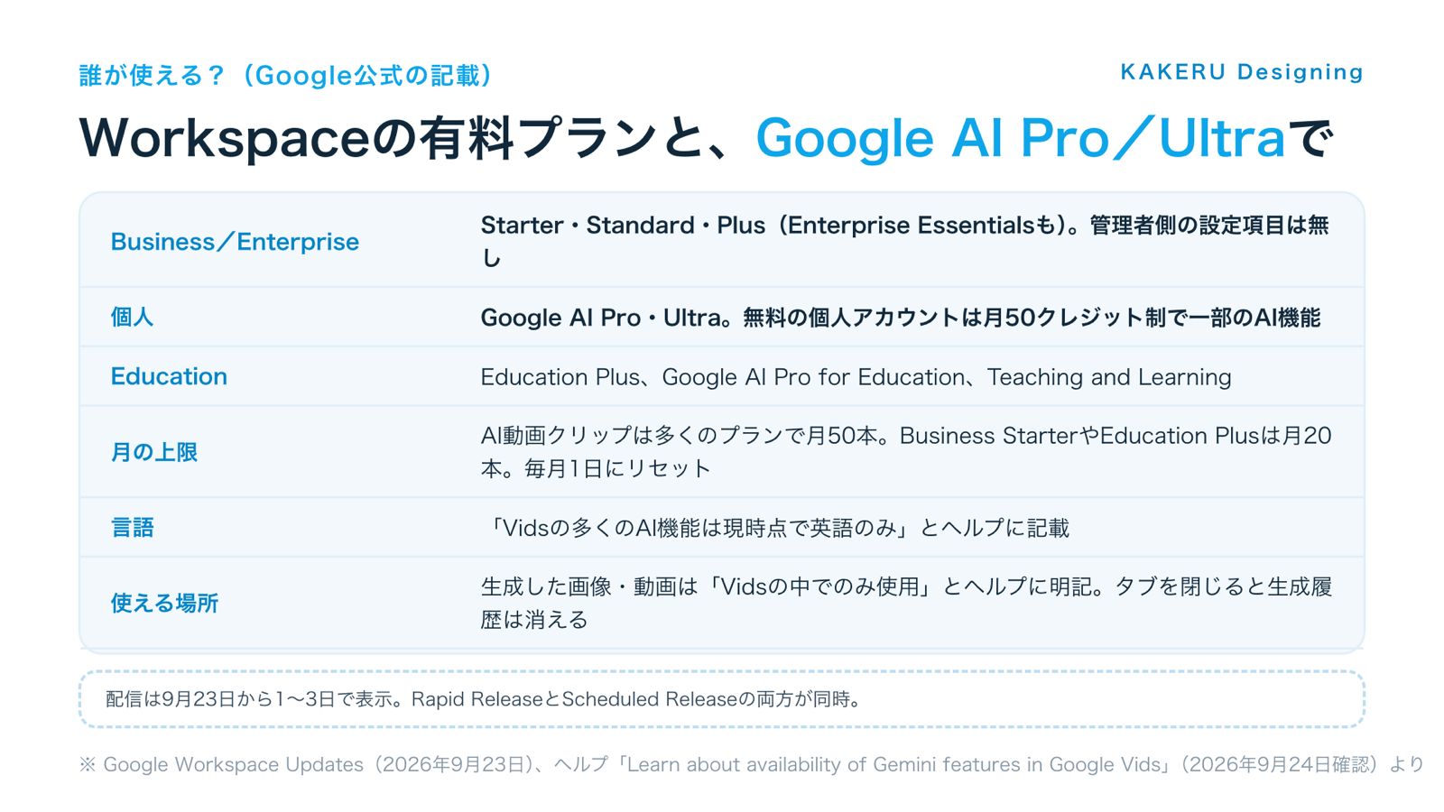 図2:Google VidsのAI動画生成は誰が使える? プラン・上限・言語・注意点