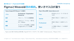 Figma Weaveは誰が使えるか：Figma DesignのWeaveツールとWeave本体の料金