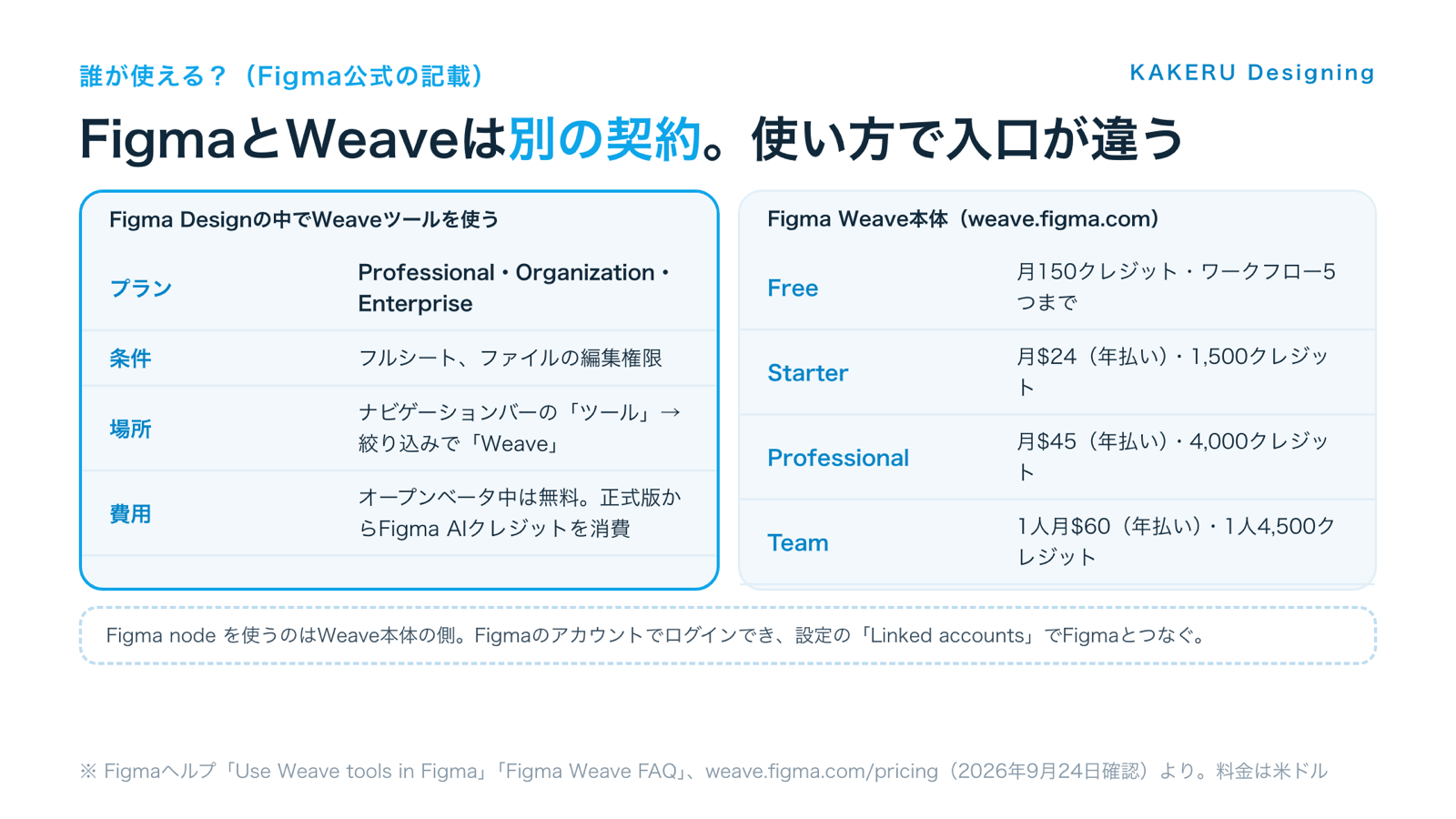 図2:FigmaとWeaveは別の契約。Figma Designで使う場合とWeave本体を使う場合