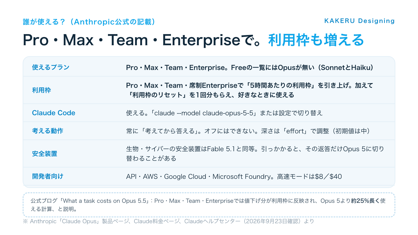 図2：Claude Opus 5.5は誰が使える？ プラン・利用枠・注意点