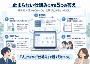 KAKERUがSUGU MITSUKARUで用意している、止まらない仕組みにする5つの答え