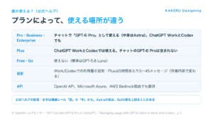 GPT-6 Astraをプランごとに使える場所。Pro・Business・EnterpriseはチャットでGPT-6 Proとして、PlusはChatGPT WorkとCodexで、Free・Goは使えない