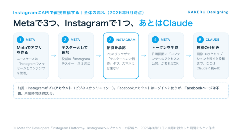 InstagramにAPIで直接投稿する設定の全体の流れ。Metaでアプリ作成、テスターとして追加、Instagram側で招待を承認、トークン生成、投稿の仕組みはClaudeに頼んだ