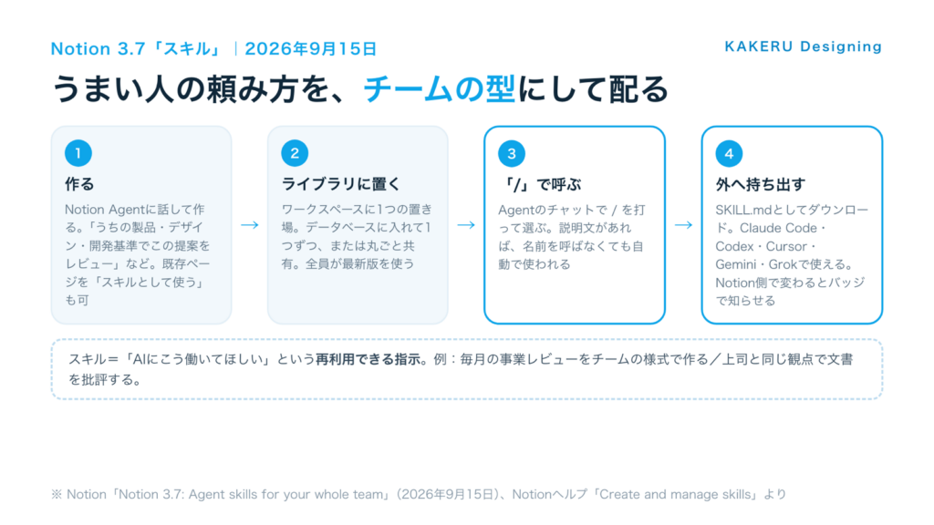 Notion 3.7のスキルの流れ。作る、ライブラリに置く、/で呼ぶ、SKILL.mdで外へ持ち出す（Claude Code・Codex・Cursor・Gemini・Grok）