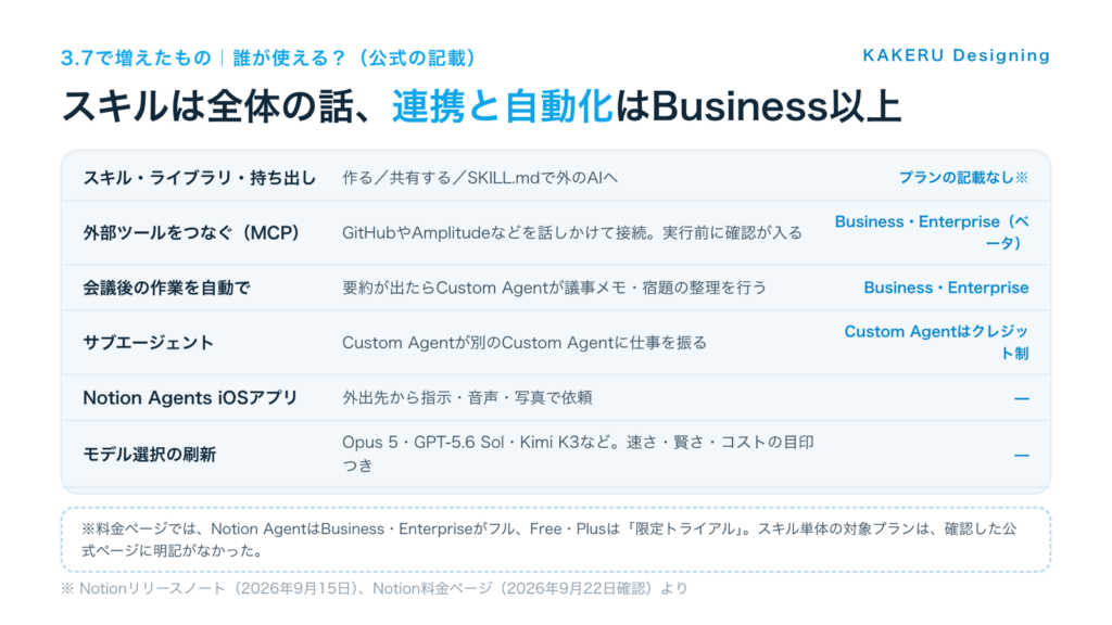 Notion 3.7で増えたものと誰が使えるか。スキルは対象プランの記載なし、外部ツール連携と会議後の自動化はBusiness・Enterprise、Free・PlusのAgentは限定トライアル