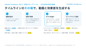 Premiere 26.5の生成メディアツールの流れ。範囲を選ぶ、言葉で説明、モデルを選ぶ、クリップとして追加。動画と効果音の生成は正式提供、サウンドスケープ・音楽・音声系・After EffectsのAIアシスタントはベータ