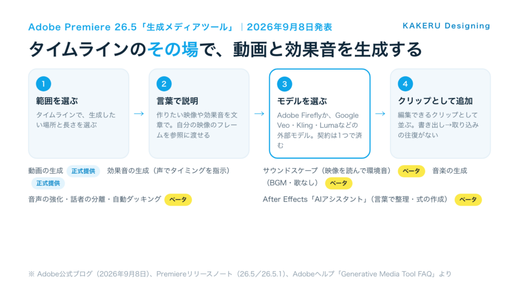 Premiere 26.5の生成メディアツールの流れ。範囲を選ぶ、言葉で説明、モデルを選ぶ、クリップとして追加。動画と効果音の生成は正式提供、サウンドスケープ・音楽・音声系・After EffectsのAIアシスタントはベータ