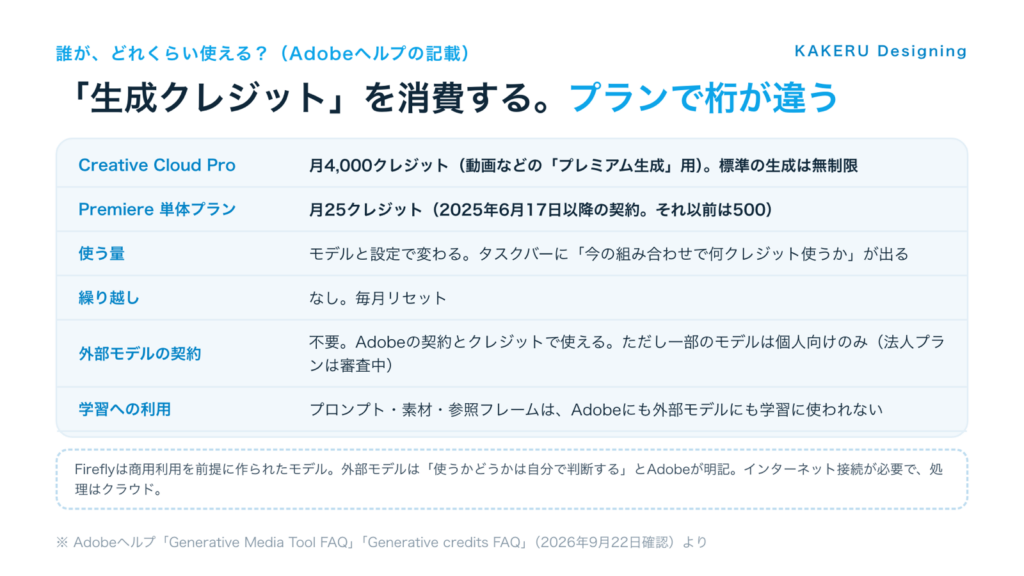 生成クレジットの仕組み。Creative Cloud Proは月4,000、Premiere単体は月25、繰り越しなし、外部モデルの契約は不要だが一部は個人向けのみ、素材は学習に使われない