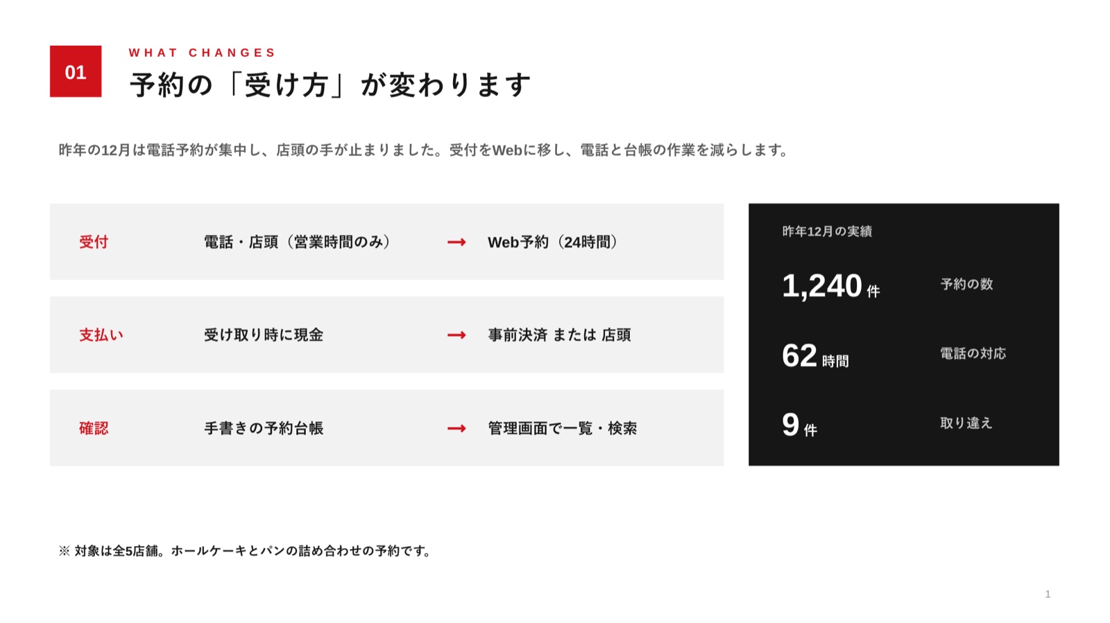 何が変わるかのページ