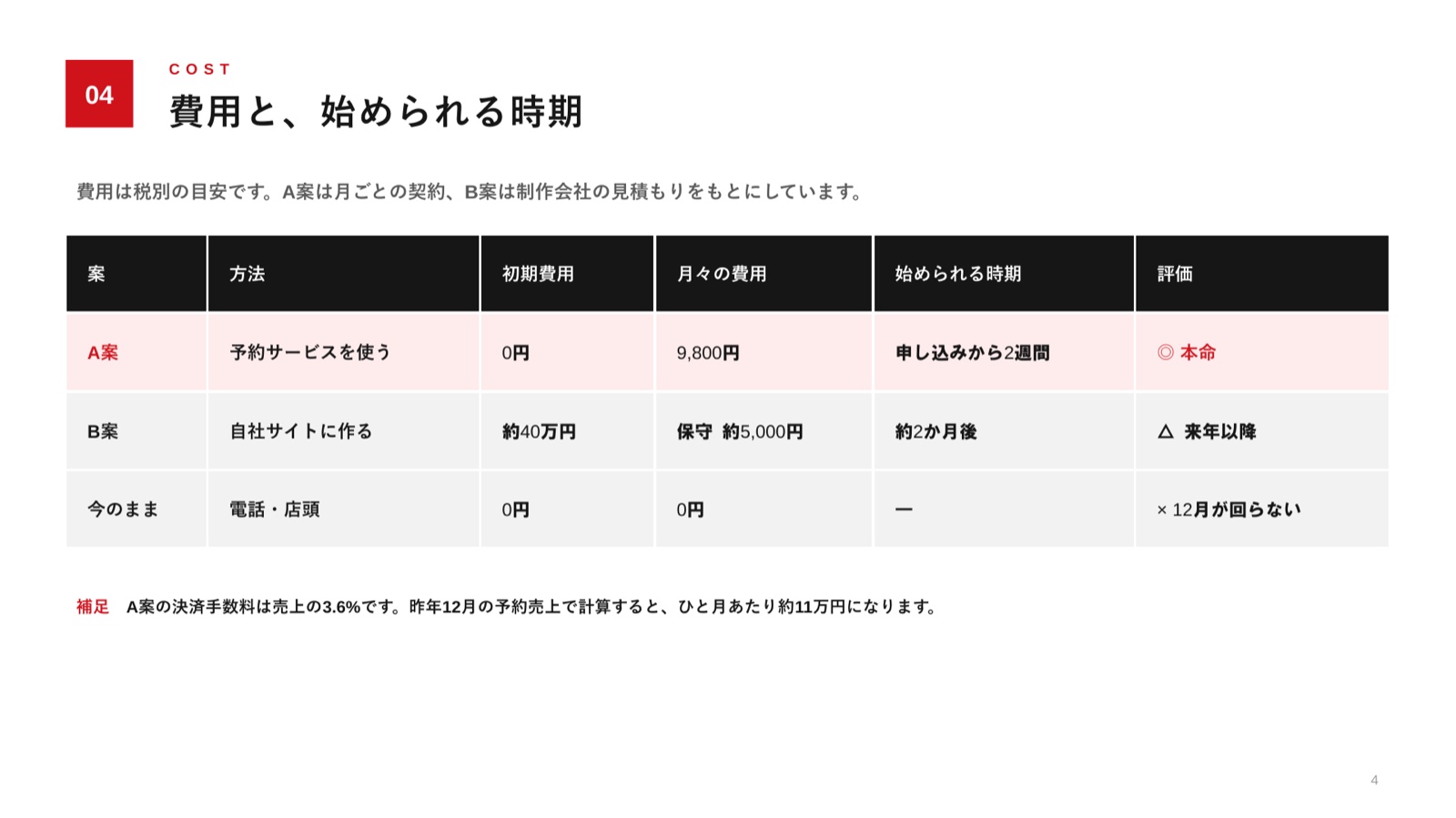 費用の比較表のページ
