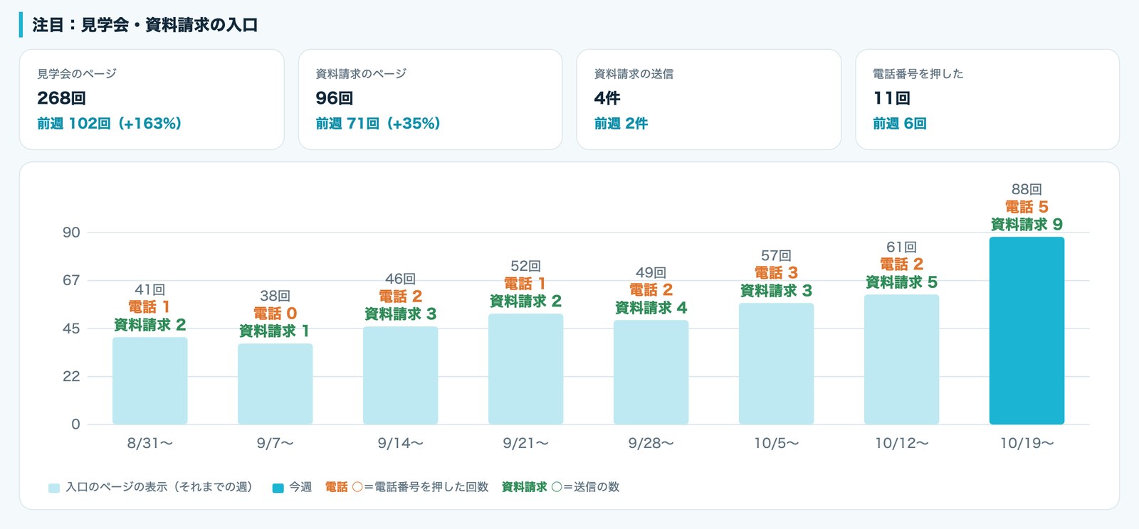 お問い合わせにつながる入口を、8週分並べたグラフ(見本・架空のデータ)
