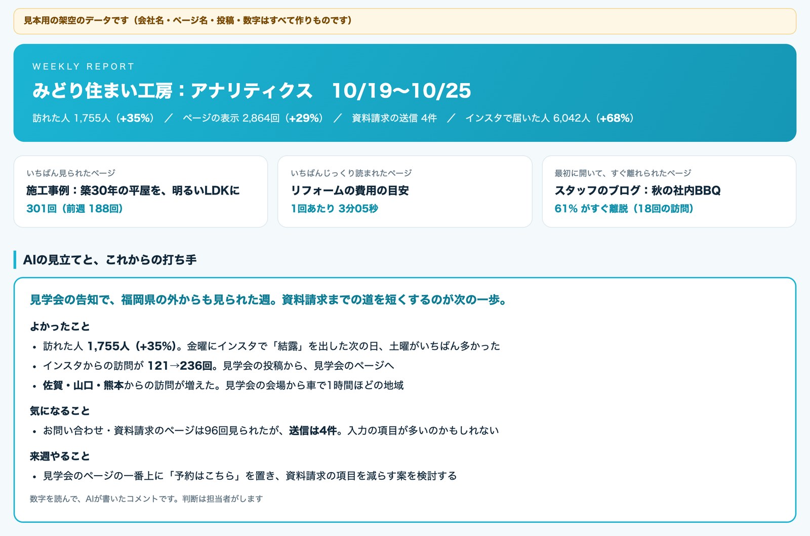 週報の上の部分。大事な数字と、AIの見立てが並びます(見本・架空のデータ)