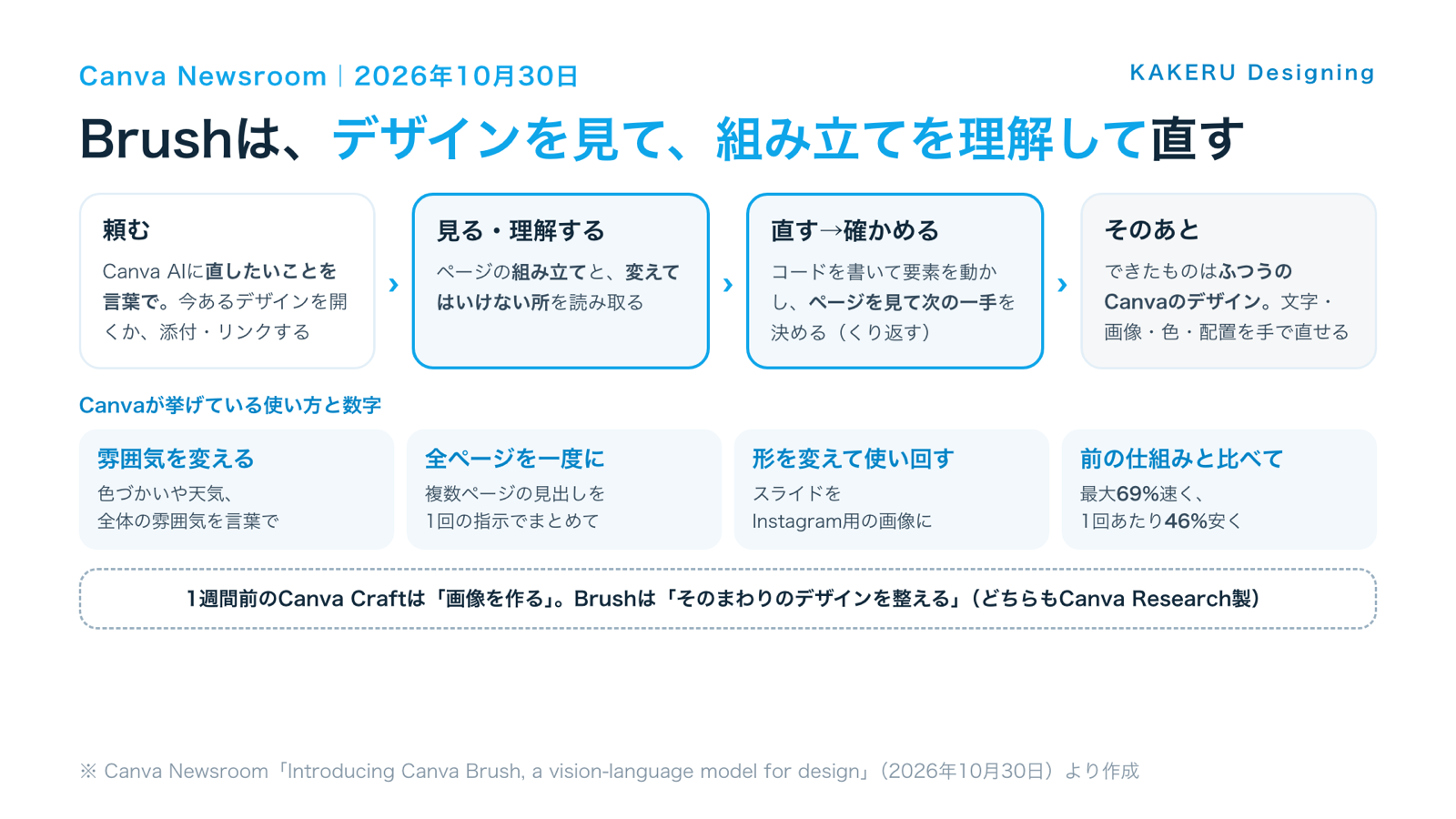 Canva Brushがデザインを直すしくみと、Canvaが挙げている使い方