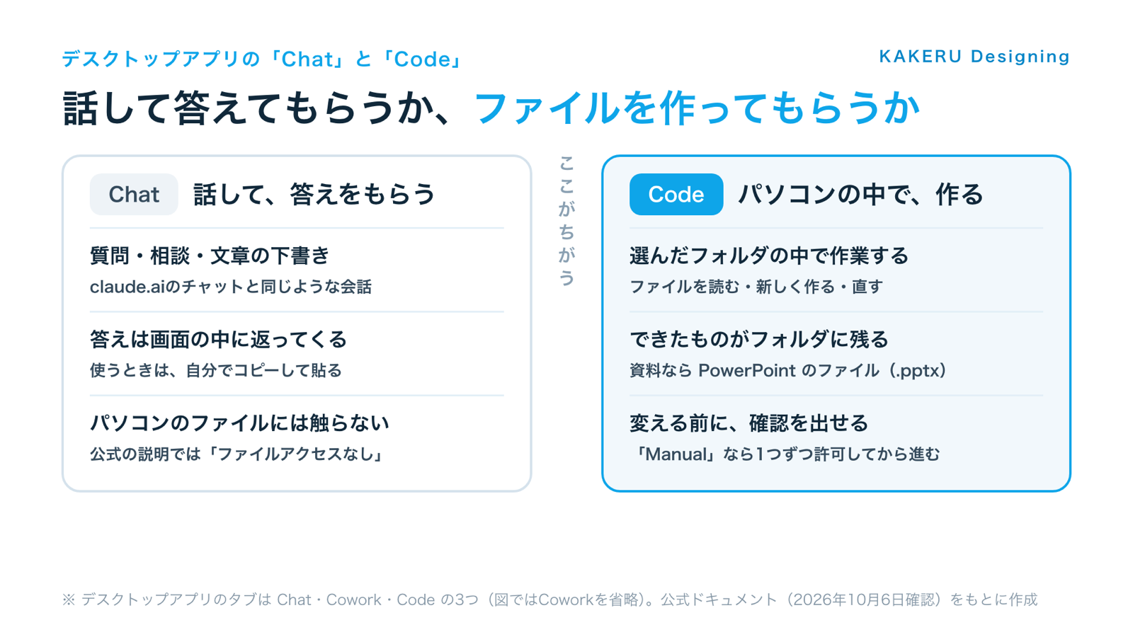 話して答えをもらうならChat、パソコンの中でファイルを作ってもらうならCode