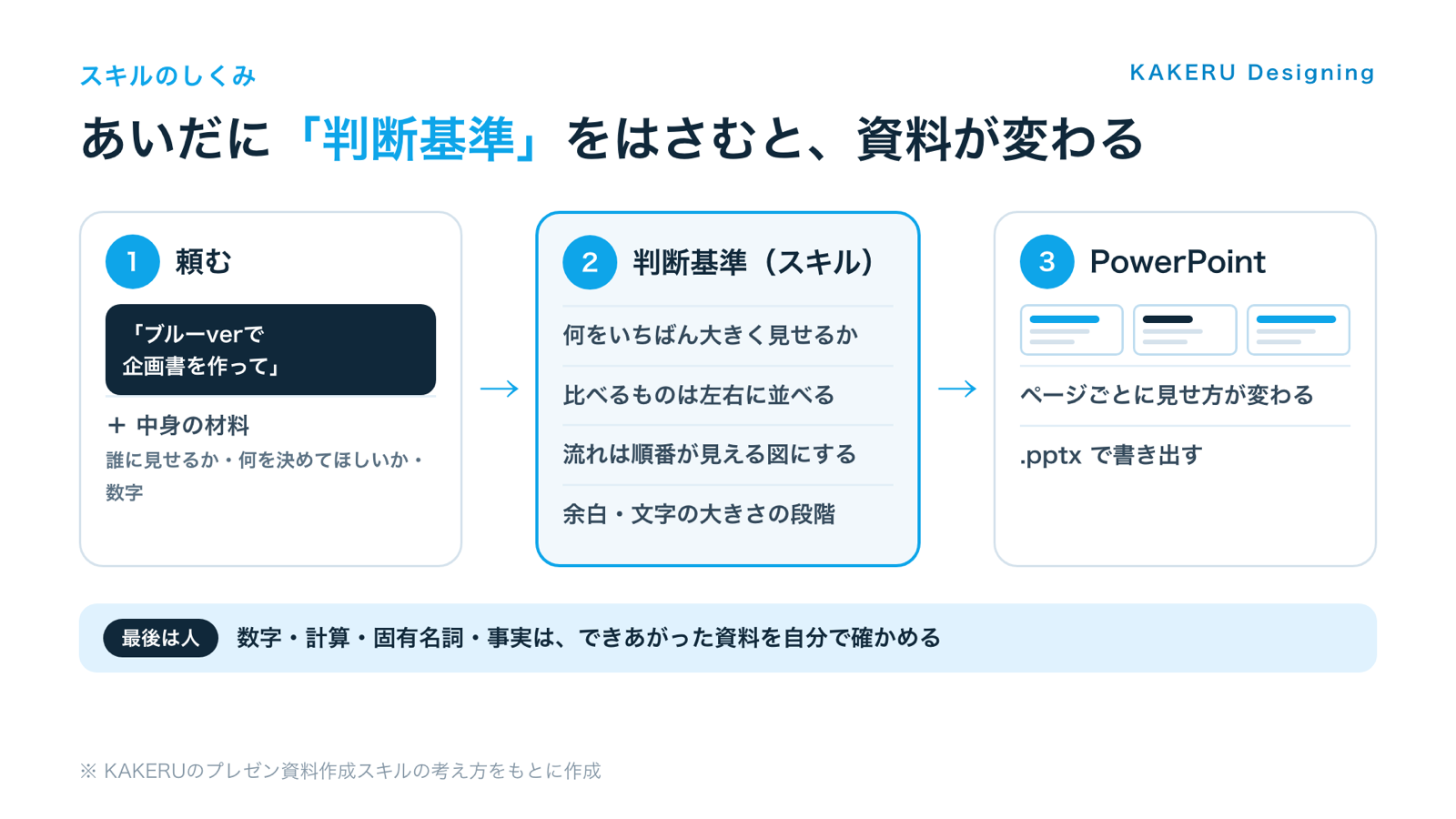あいだに「判断基準」をはさむと、同じ頼み方でも資料が変わる