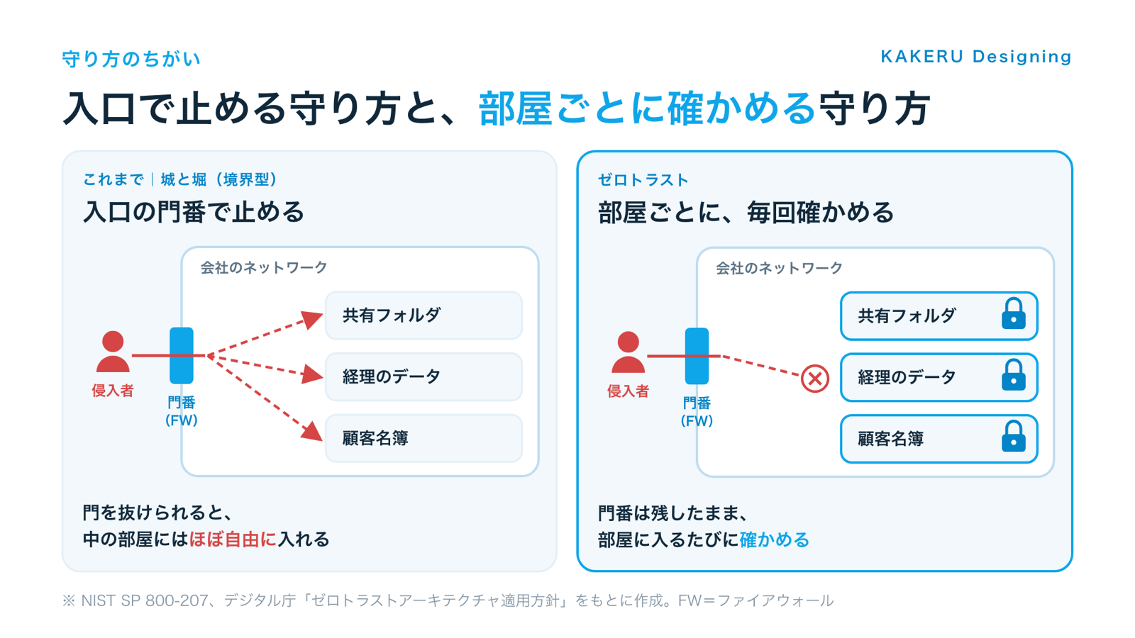 入口の門番で止める守り方（境界型）と、部屋ごとに毎回確かめる守り方（ゼロトラスト）