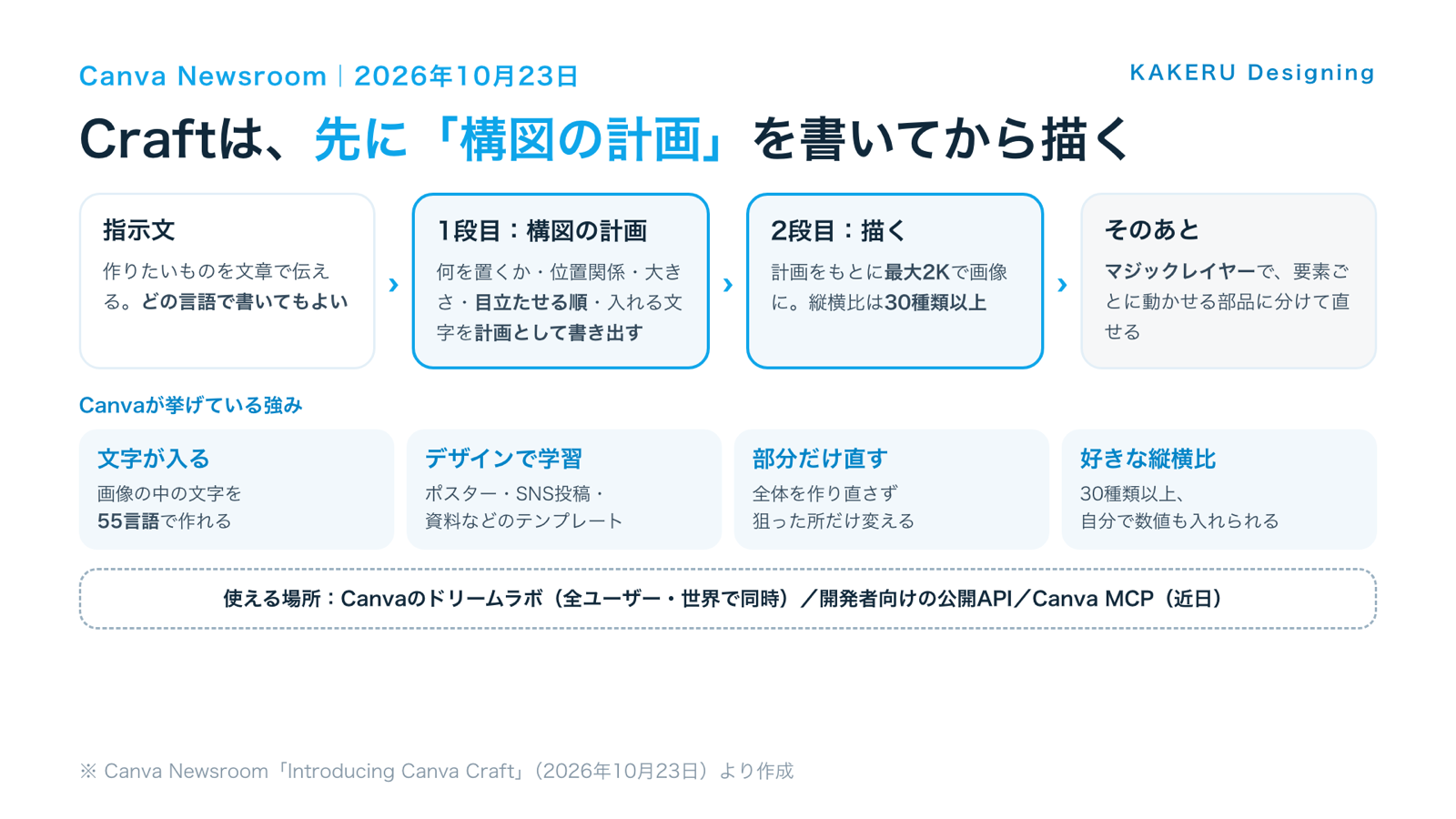 Canva Craftのしくみ(構図の計画→描く→マジックレイヤーで直す)と、Canvaが挙げている強み
