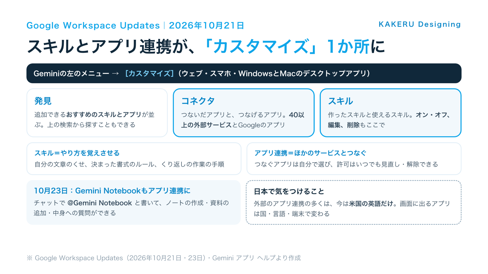 Geminiの「カスタマイズ」にある3つのタブと、Gemini Notebookのアプリ連携