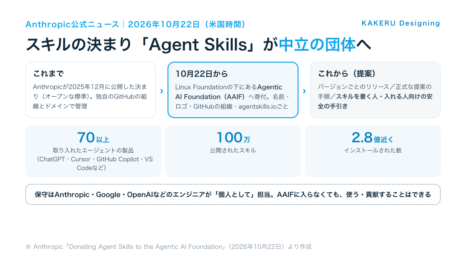 Agent SkillsがAgentic AI Foundationへ寄付された流れと、取り入れた製品70以上・公開されたスキル100万などの数字