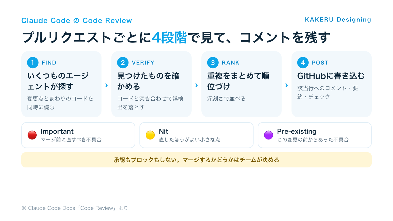 Claude CodeのCode Reviewは、探す・確かめる・順位づけ・書き込むの4段階で進む