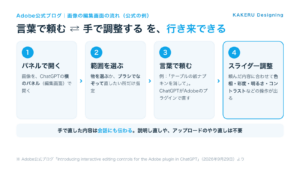 ChatGPTのAdobeプラグインで画像を直す流れ（パネルで開く・範囲を選ぶ・言葉で頼む・スライダーで調整）