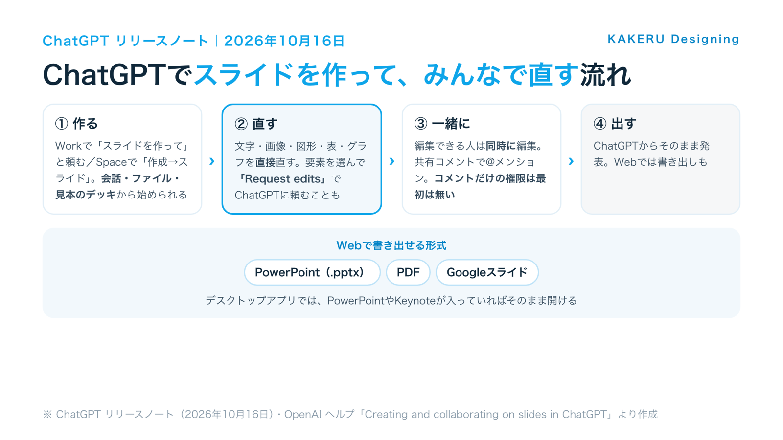 ChatGPT Slidesの流れ(作る・直す・一緒に直す・発表と書き出し)と、Webで書き出せる3つの形式