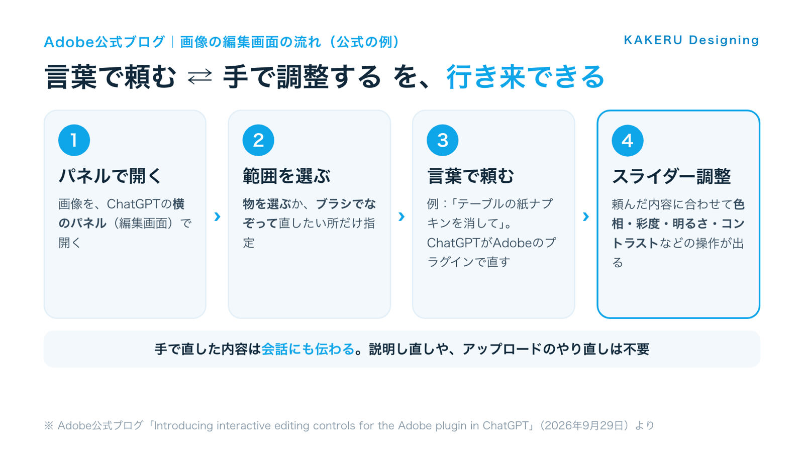 ChatGPTのAdobeプラグインで画像を直す流れ（パネルで開く・範囲を選ぶ・言葉で頼む・スライダーで調整）