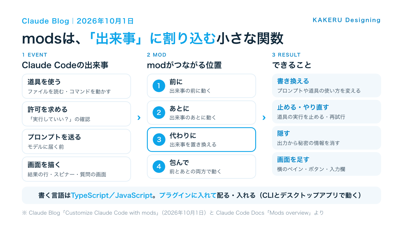 modsの仕組み(Claude Codeの出来事に、前・あと・代わり・包む形でつながり、書き換えや画面の追加ができる)