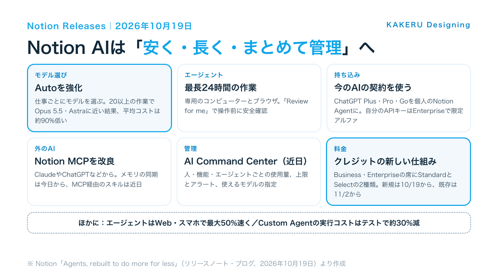 Notion AIの10月19日の発表6つ(Auto・エージェント・契約の持ち込み・Notion MCP・AI Command Center・クレジット)