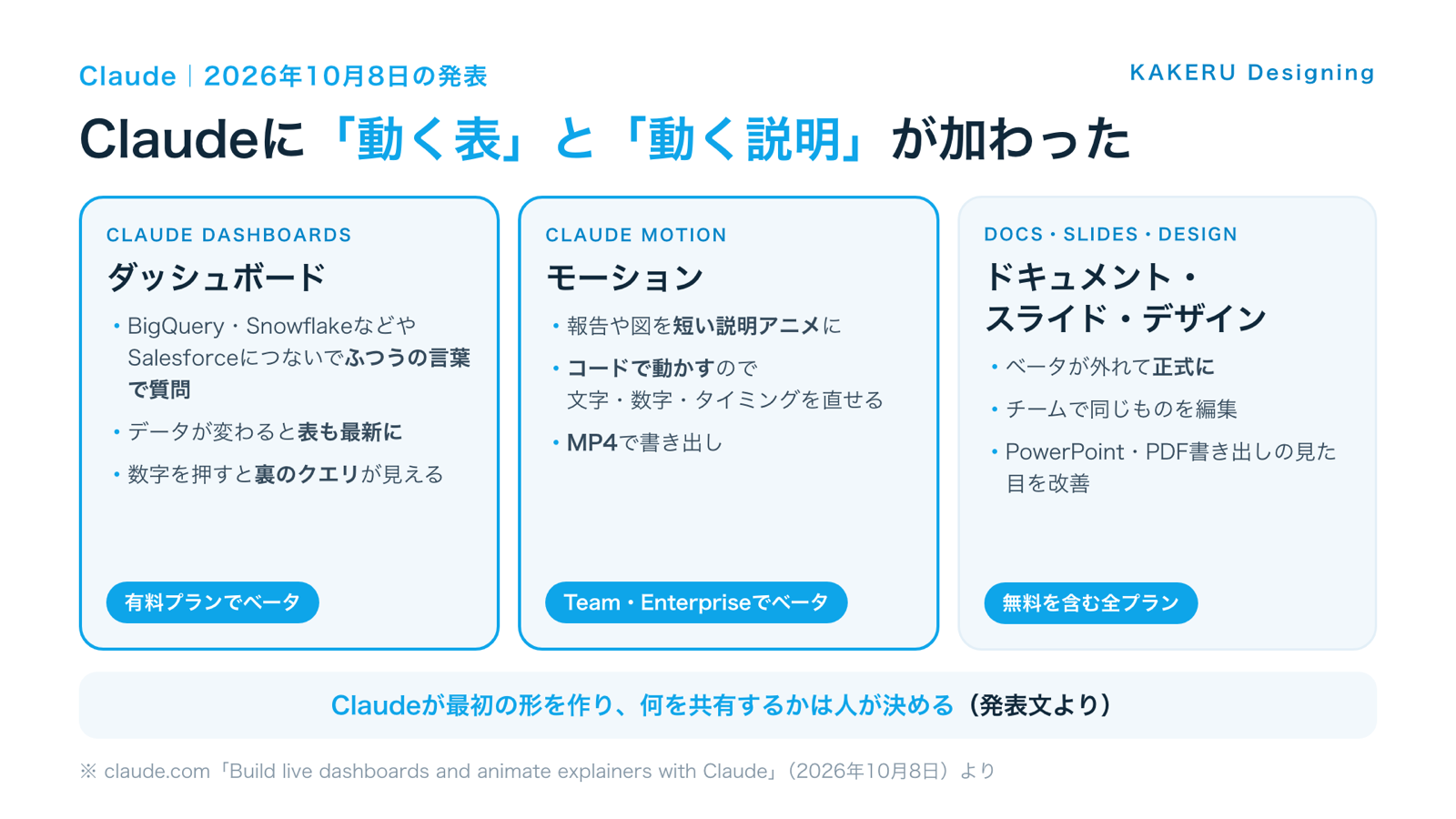 Claudeに加わったDashboards・Motionと、正式になったDocs・Slides・Designの整理