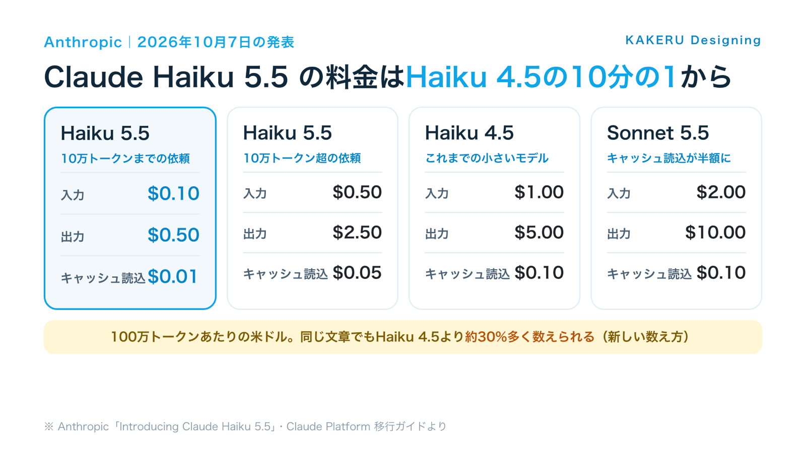 Claude Haiku 5.5・Haiku 4.5・Sonnet 5.5 の料金の比較(100万トークンあたりの米ドル)