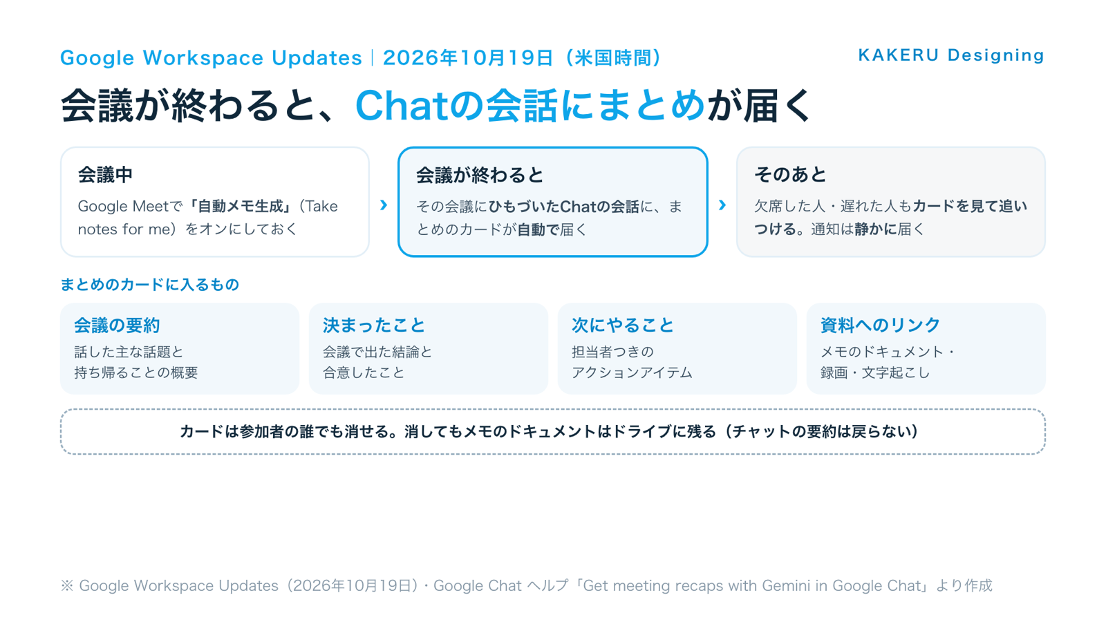 Google Chatの会議のまとめが届く流れと、カードに入るもの