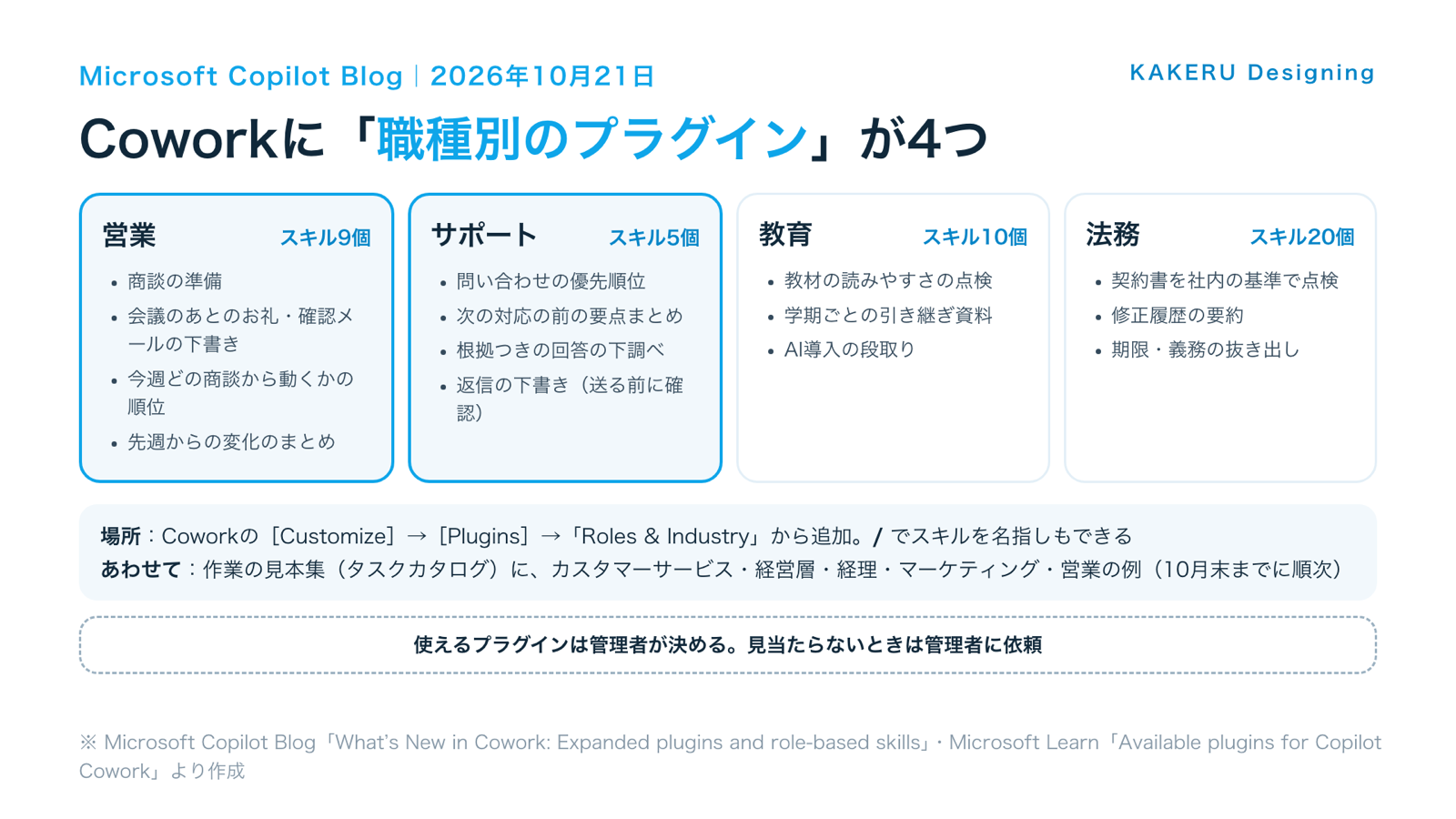 Copilot Coworkの職種別プラグイン4つ(営業・サポート・教育・法務)と、入っているスキルの例
