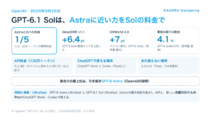 GPT-6.1 Solの主な数字と、使える場所・料金