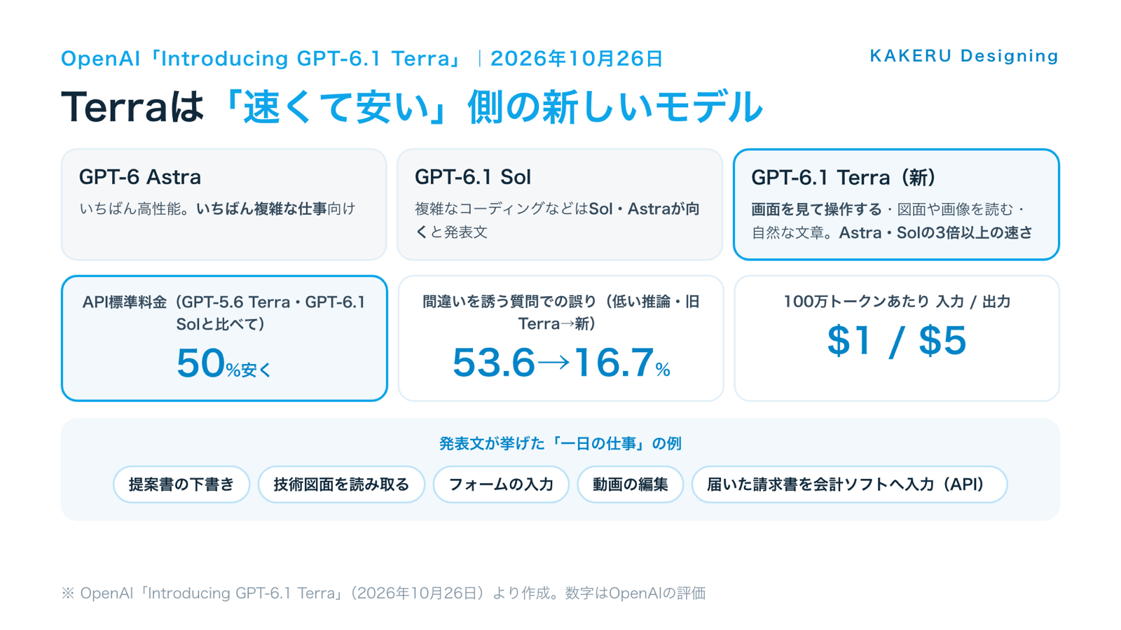 GPT-6.1 Terraの位置づけ(Astra・Solとの違い)と、発表文の数字・仕事の例