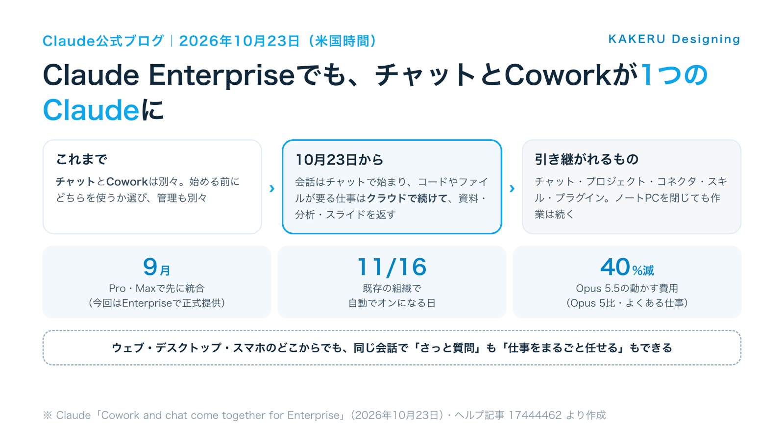 Claude EnterpriseでチャットとCoworkが1つになった流れと、9月のPro・Max、11月16日の自動オン、Opus 5.5の費用の数字