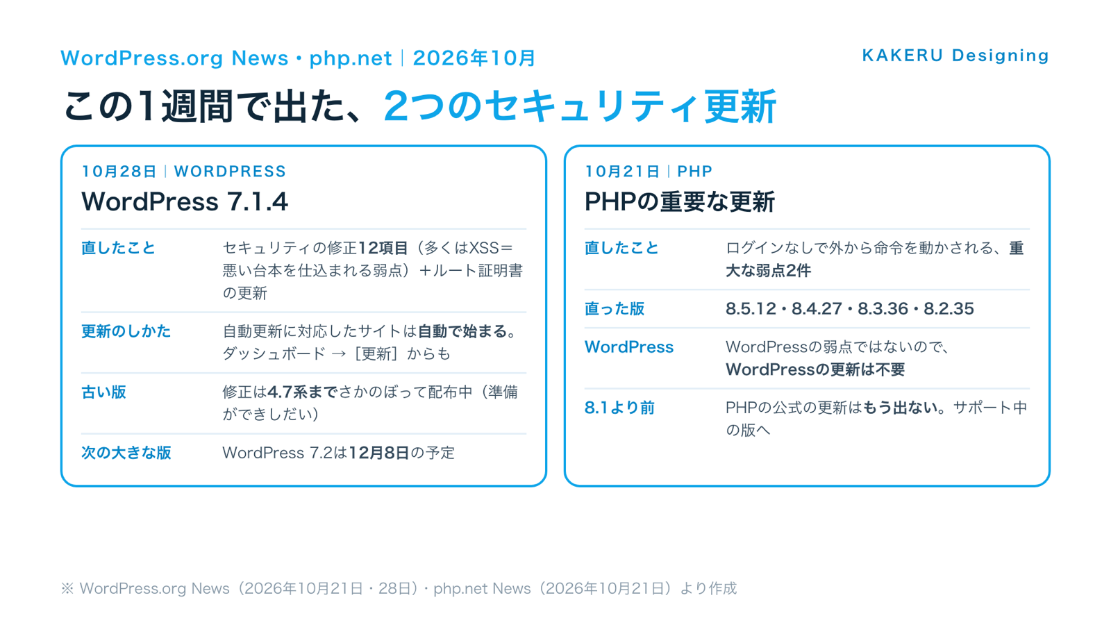 10月に出た2つのセキュリティ更新(WordPress 7.1.4とPHP)