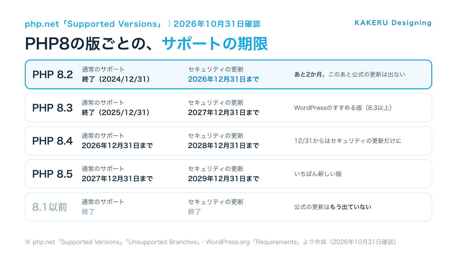 PHP8の版ごとのサポートの期限(php.netより)