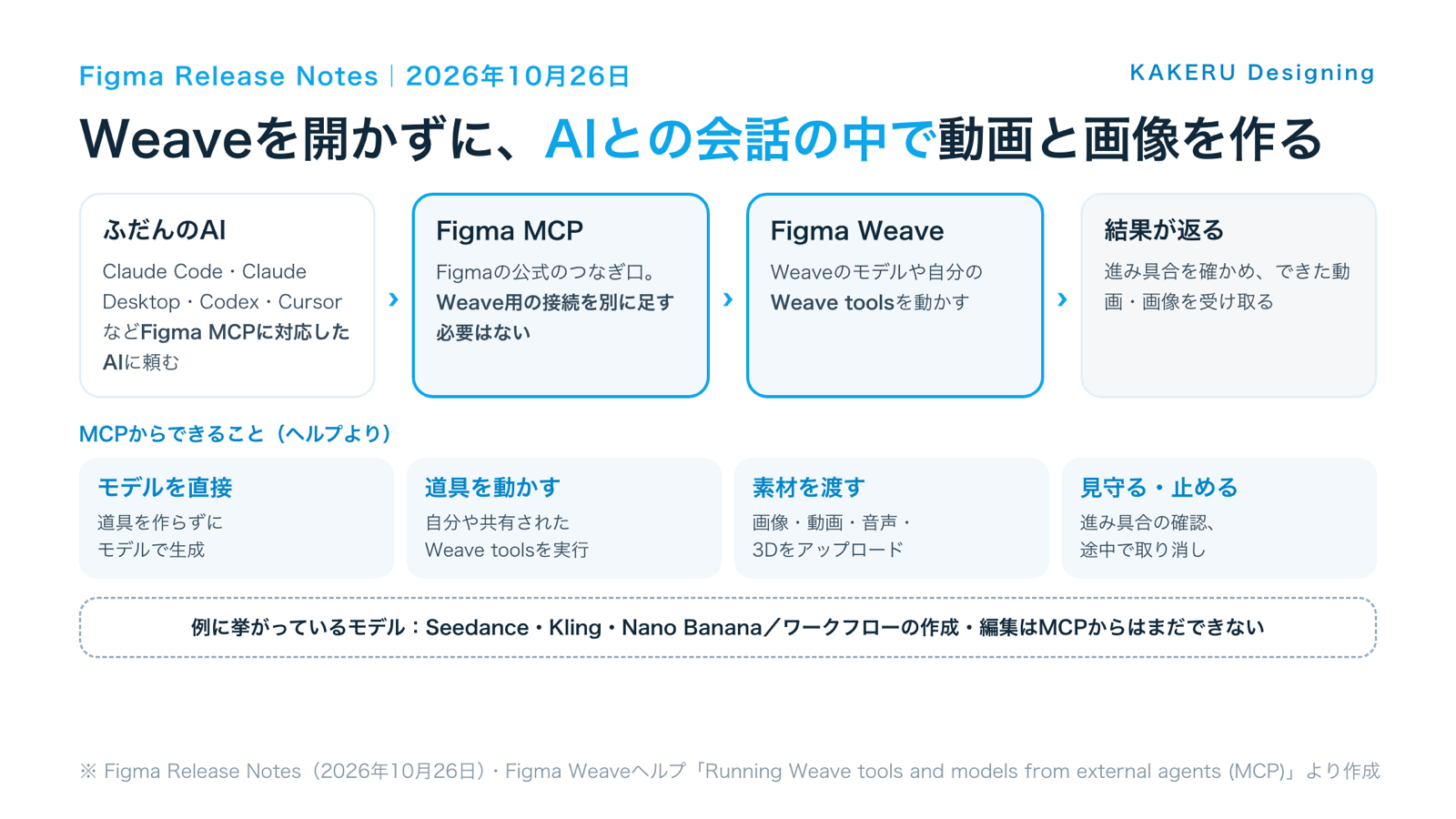 Figma Weaveの動画・画像のモデルを、Figma MCP経由でAIから使う流れと、MCPからできること