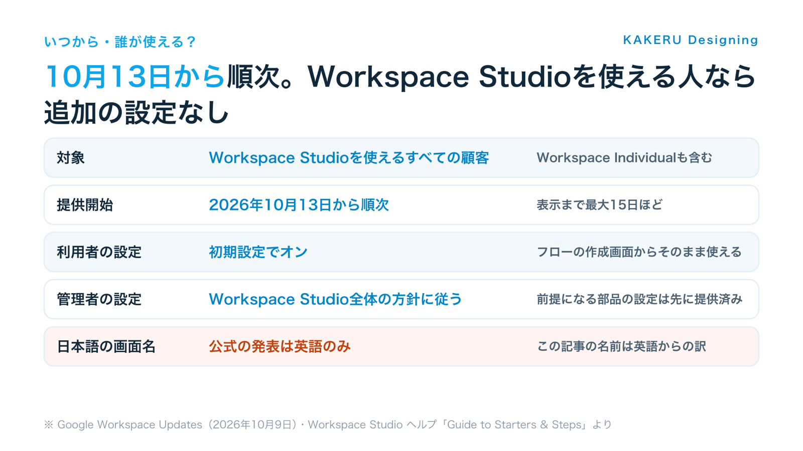 Workspace Studioの新しい部品を使える人と提供時期（対象・提供開始・利用者と管理者の設定・日本語の画面名）