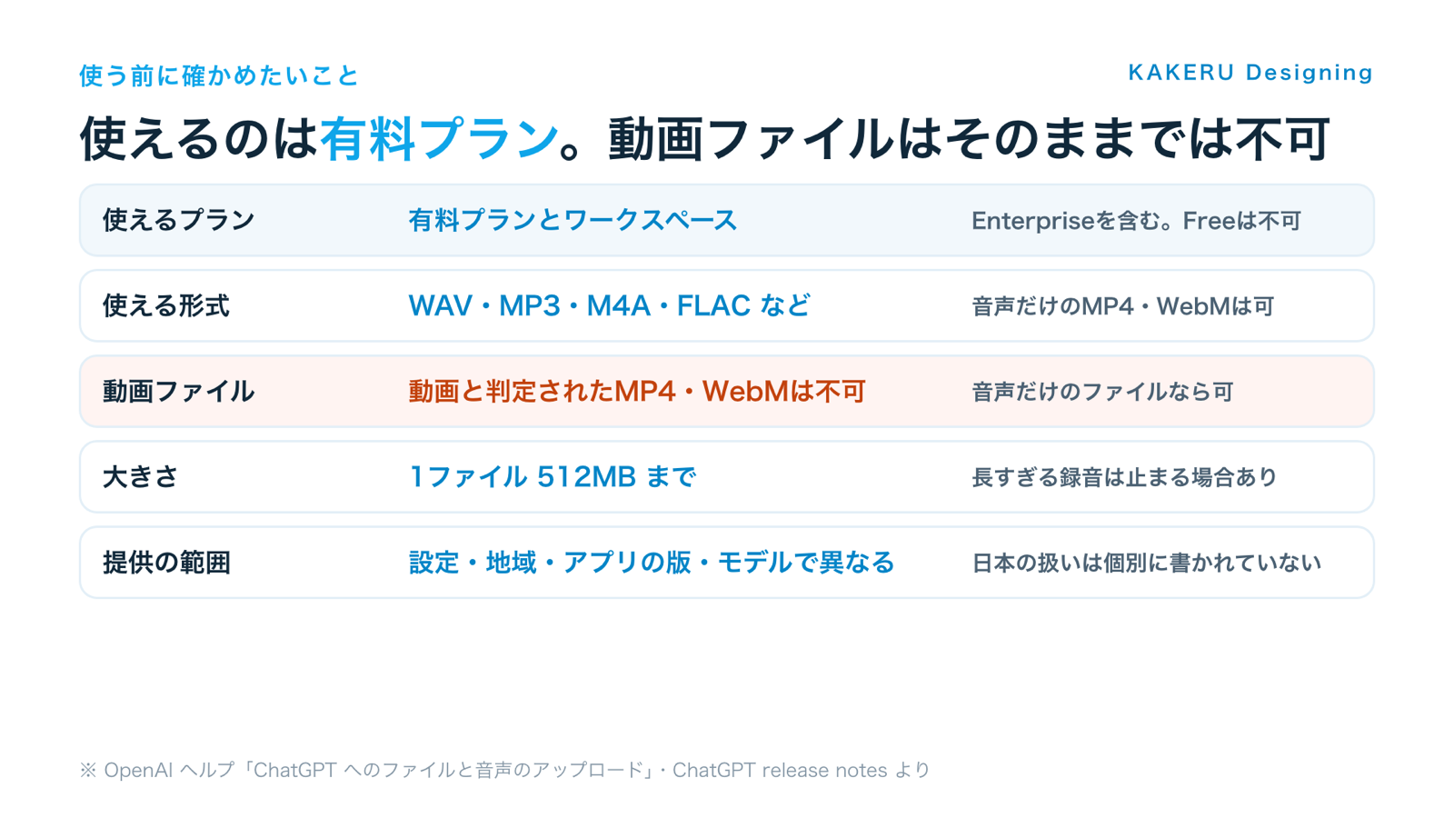 音声アップロードを使う前に確かめたいこと(プラン・形式・動画ファイル・大きさ・提供の範囲)